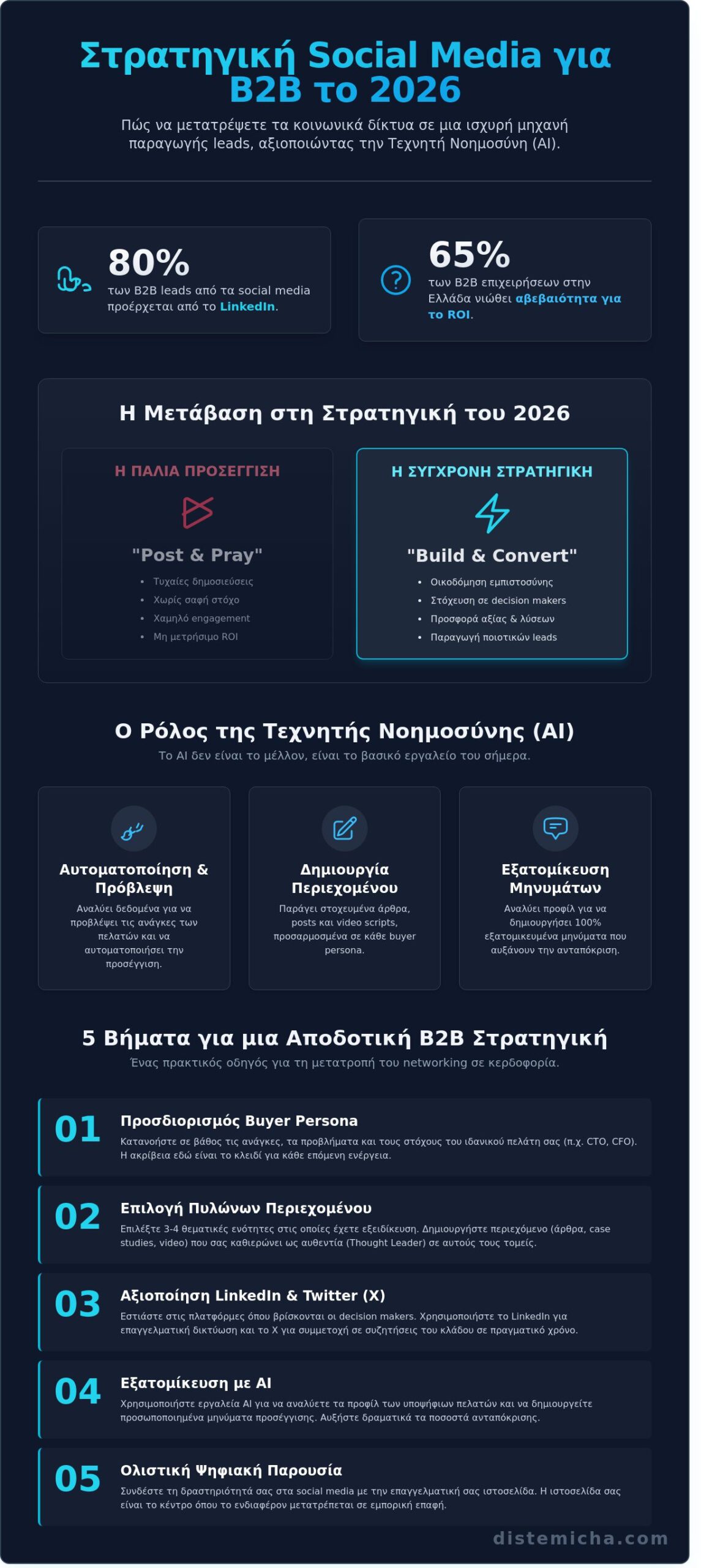 Στρατηγική Social Media για B2B: Ο Πλήρης Οδηγός για το 2026 1 Στρατηγική Social Media για B2B: Ο Πλήρης Οδηγός για το 2026