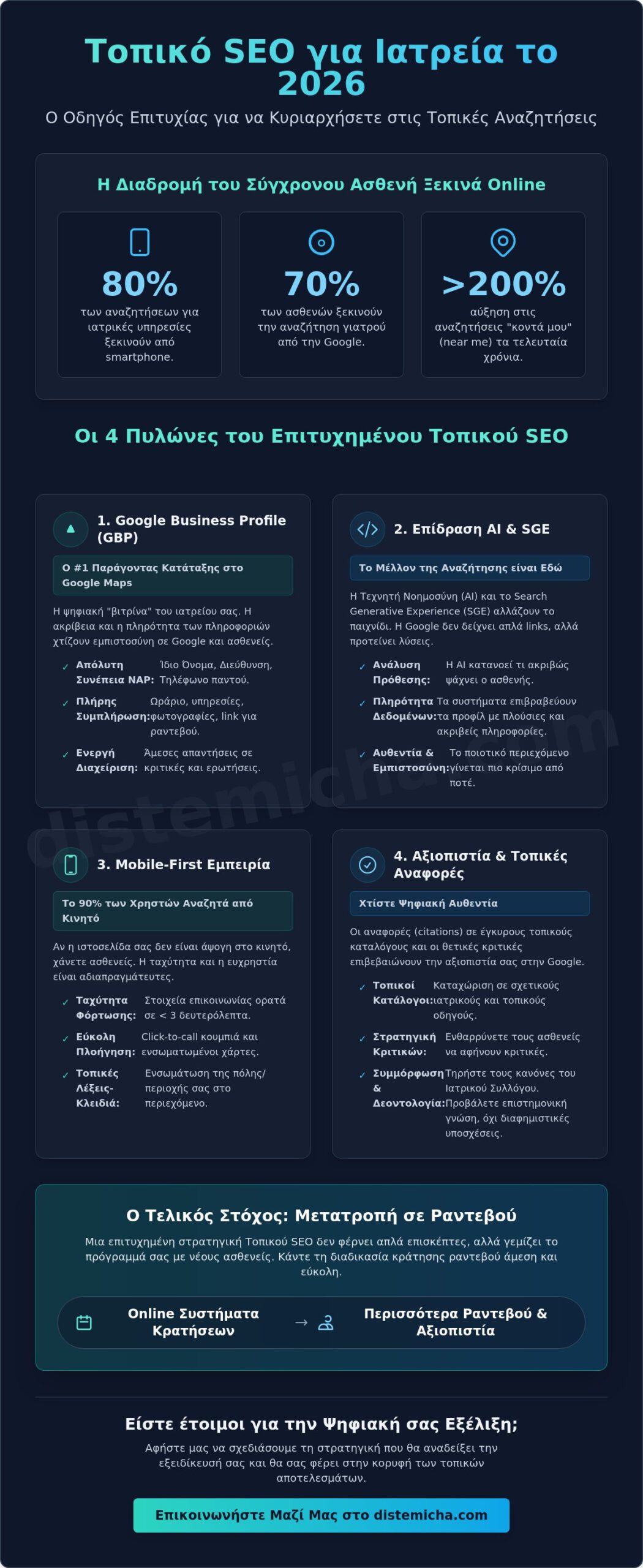 Τοπικό SEO για Ιατρείο: Ο Πλήρης Οδηγός για την Κορυφή της Google το 2026