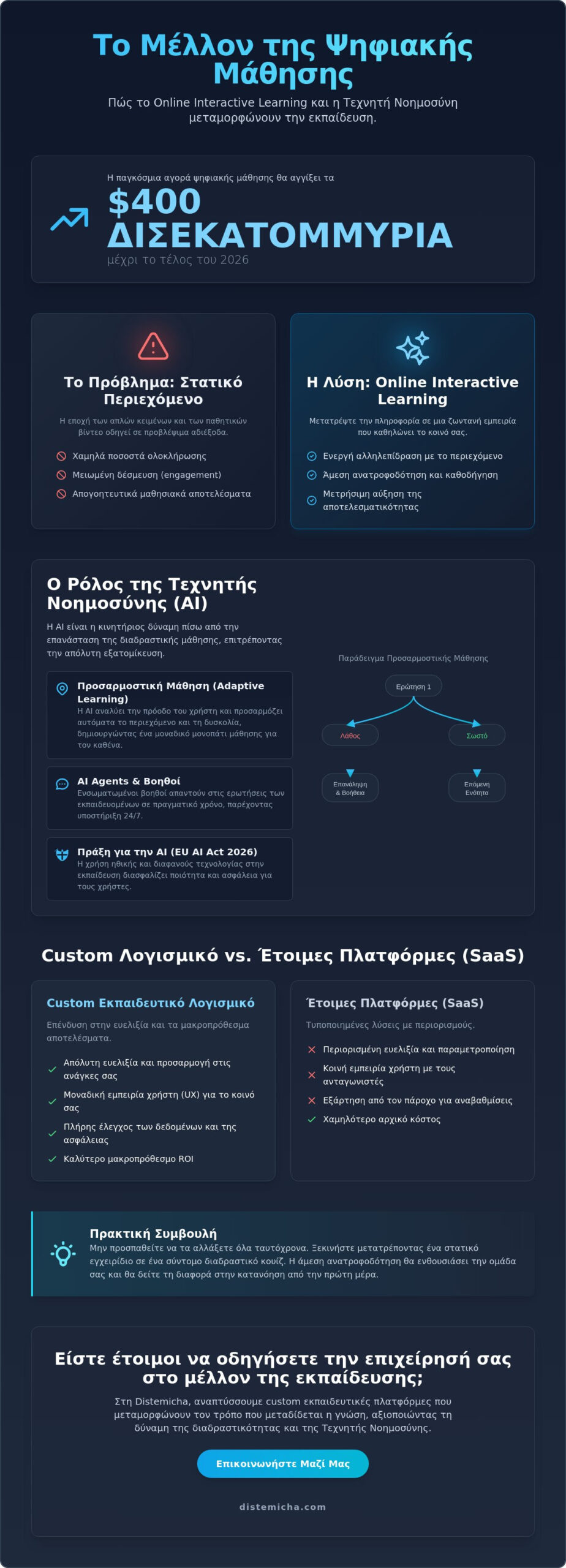 Online Interactive Learning: Ο Πλήρης Οδηγός για Επιχειρήσεις και Εκδότες το 2026