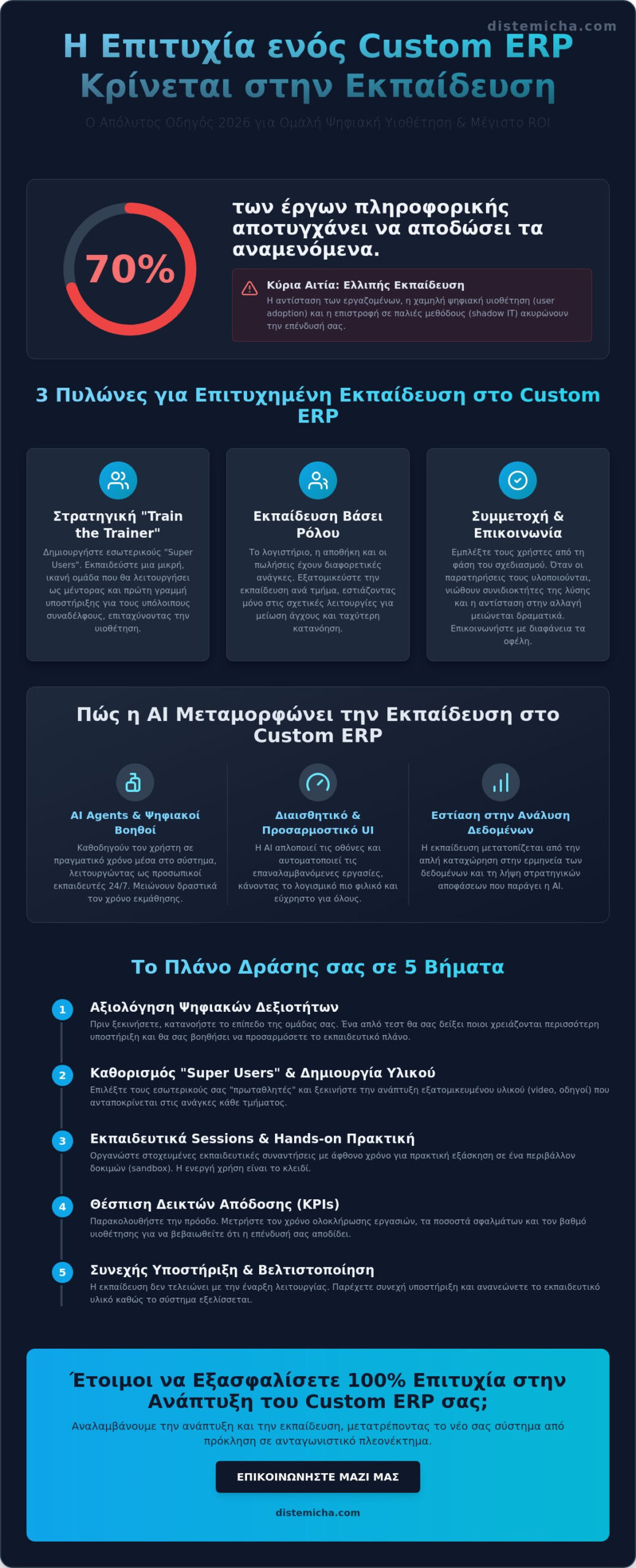 Ανάπτυξη Custom ERP και Εκπαίδευση Προσωπικού: Ο Πλήρης Οδηγός Επιτυχίας για το 2026