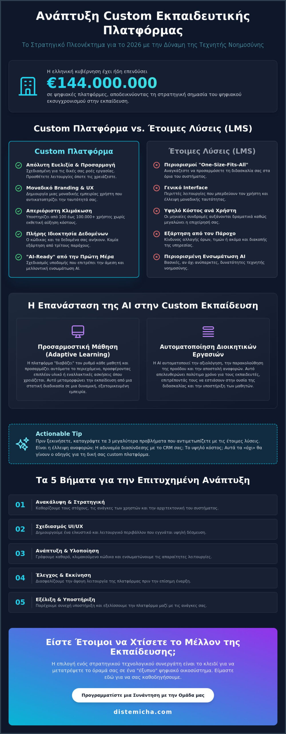 Ανάπτυξη Custom Εκπαιδευτικής Πλατφόρμας: Ο Πλήρης Οδηγός για το 2026
