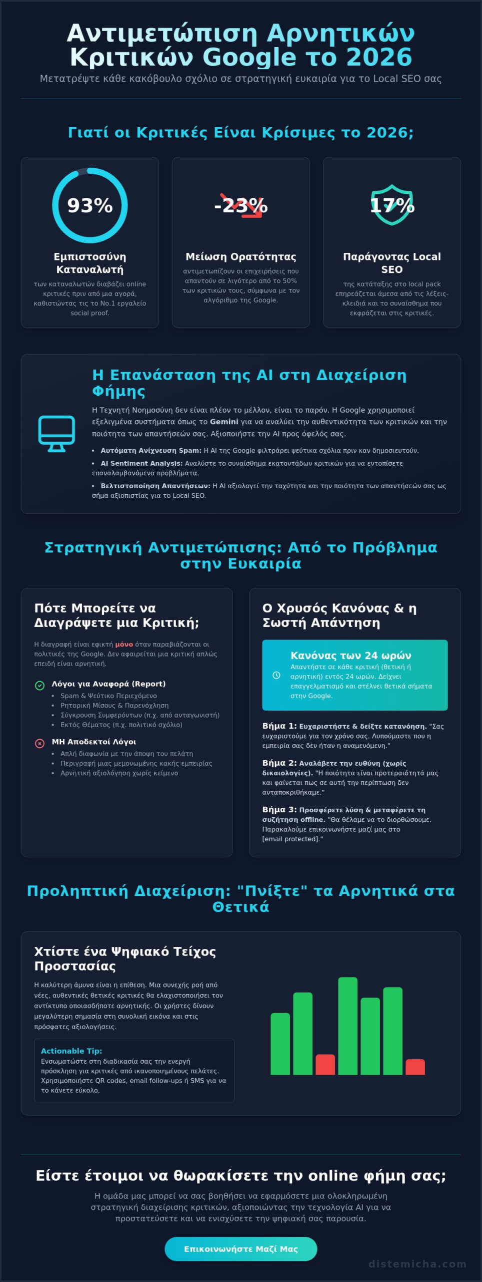 Αντιμετώπιση αρνητικών κριτικών Google: Ο πλήρης οδηγός διαχείρισης φήμης για το 2026