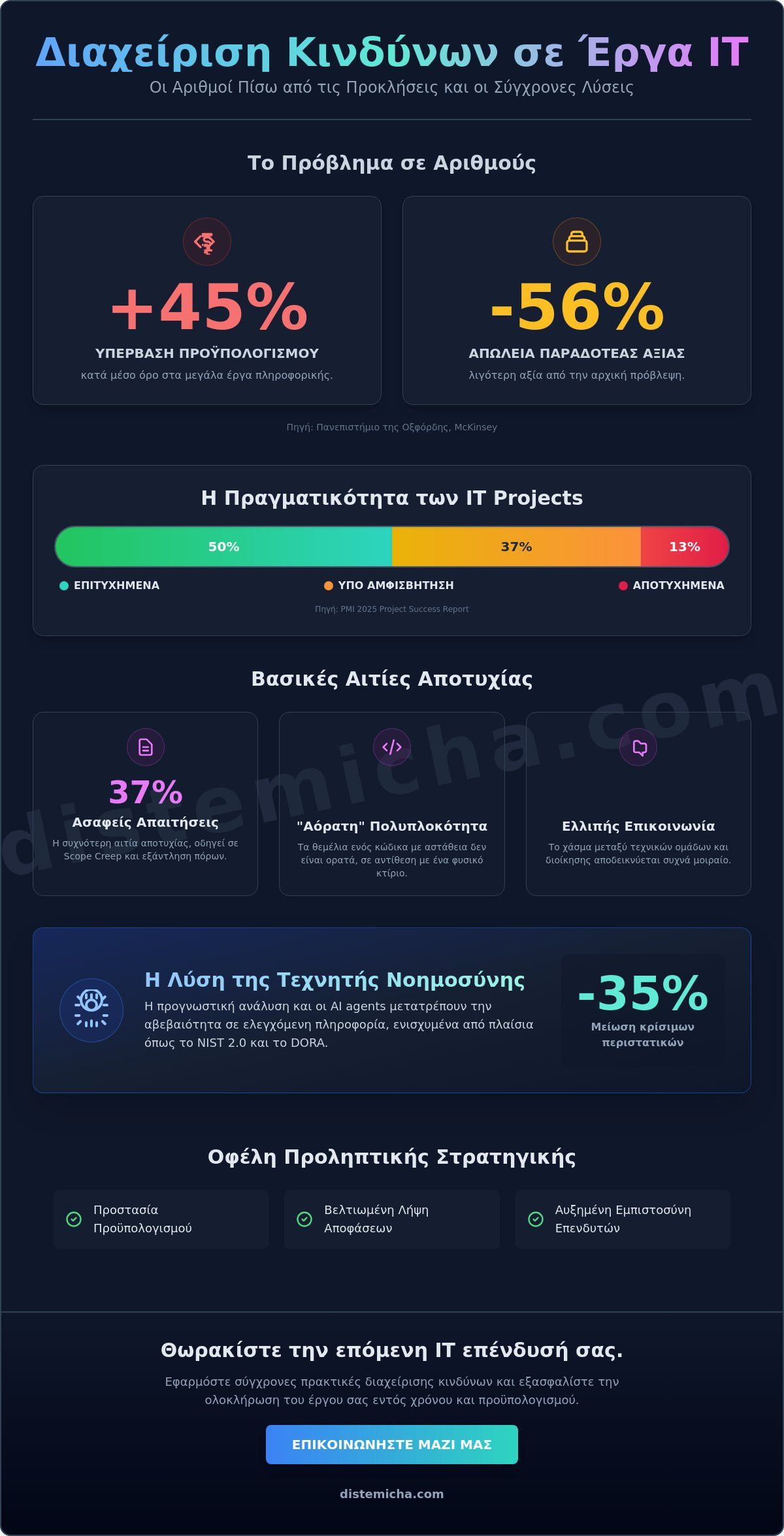 Διαχείριση κινδύνων σε έργα πληροφορικής: Ο πλήρης οδηγός για επιτυχία το 2026