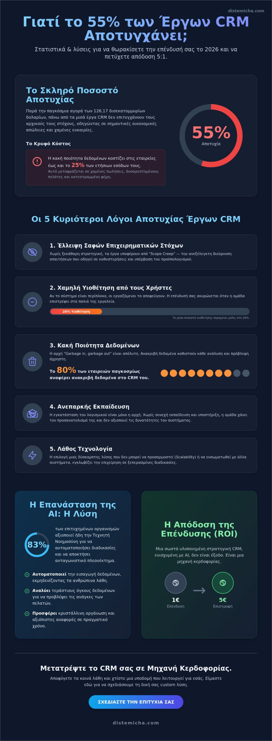 Λόγοι αποτυχίας έργων CRM: Πώς να διασφαλίσετε την επένδυσή σας το 2026