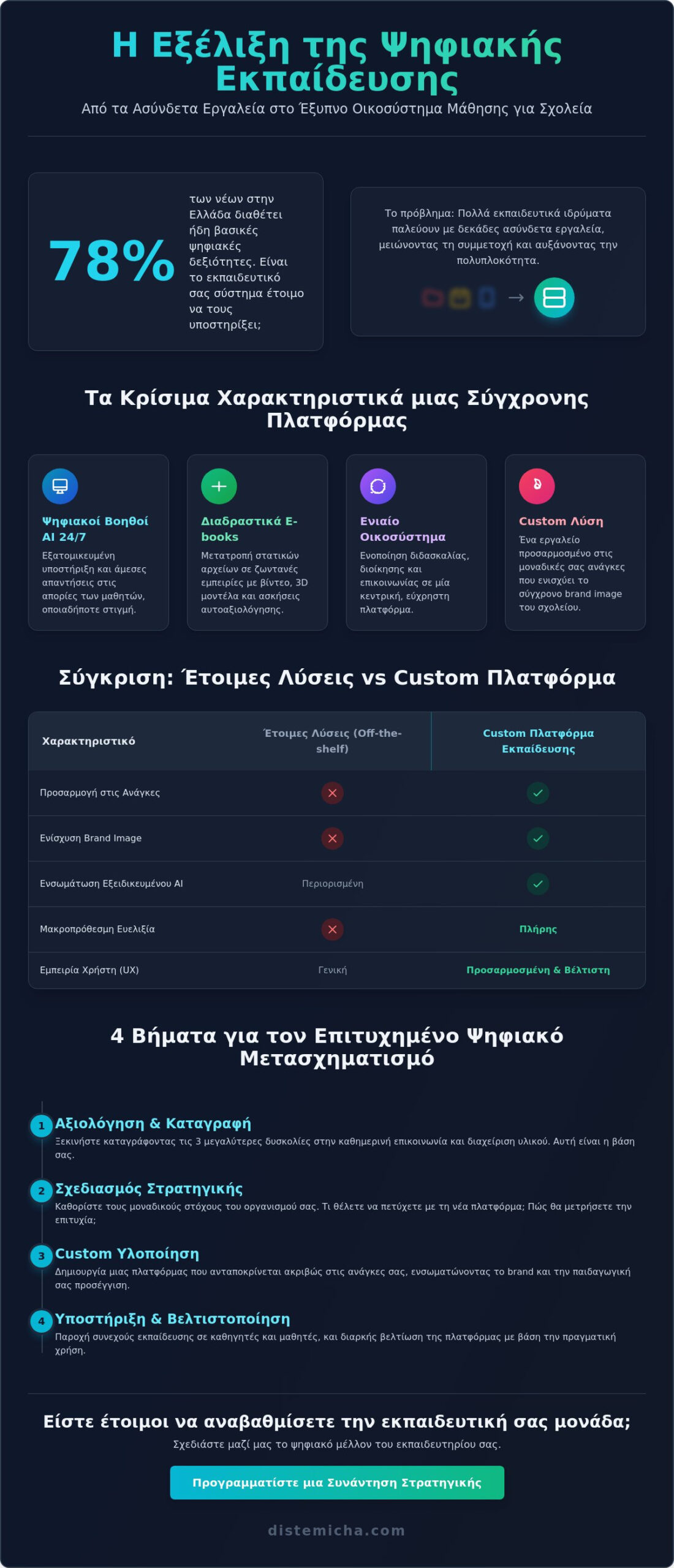 Πλατφόρμα ψηφιακής εκπαίδευσης για σχολεία: Ο πλήρης οδηγός για το 2026