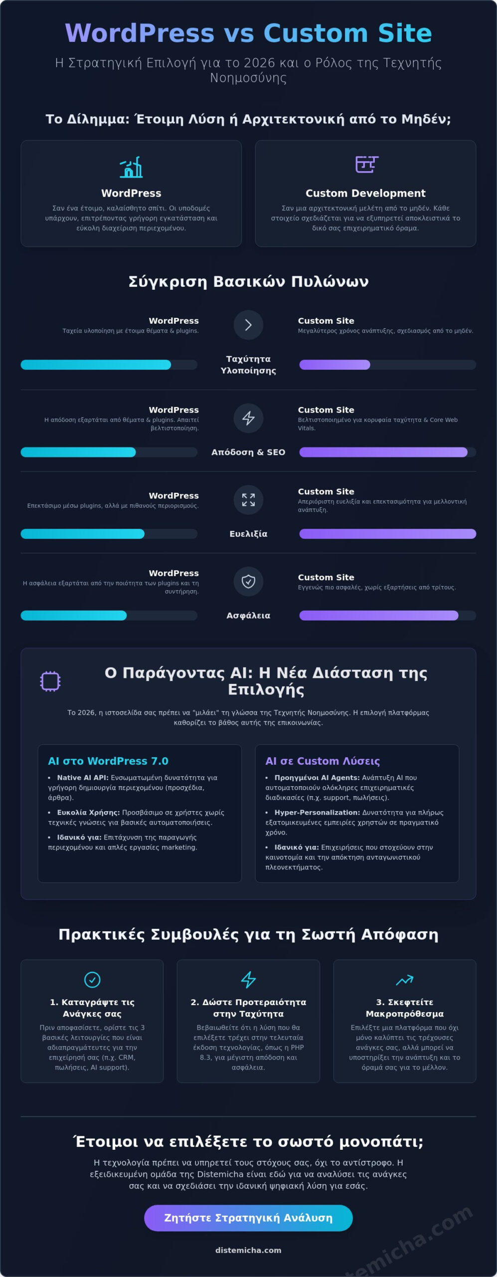WordPress vs Custom Site: Ποια είναι η ιδανική επιλογή για την επιχείρησή σας το 2026; 1 WordPress vs Custom Site: Ποια είναι η ιδανική επιλογή για την επιχείρησή σας το 2026;