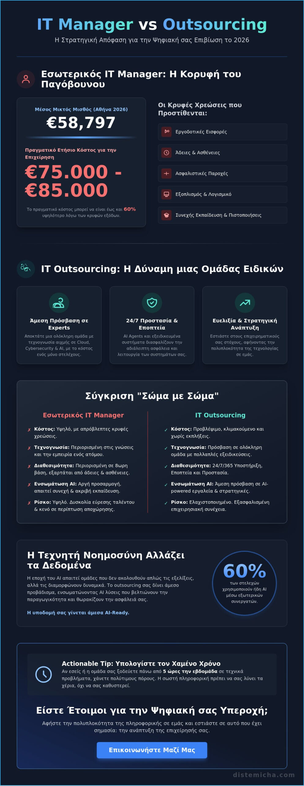 Κόστος Πρόσληψης IT Manager vs Outsourcing: Ο Στρατηγικός Οδηγός του 2026