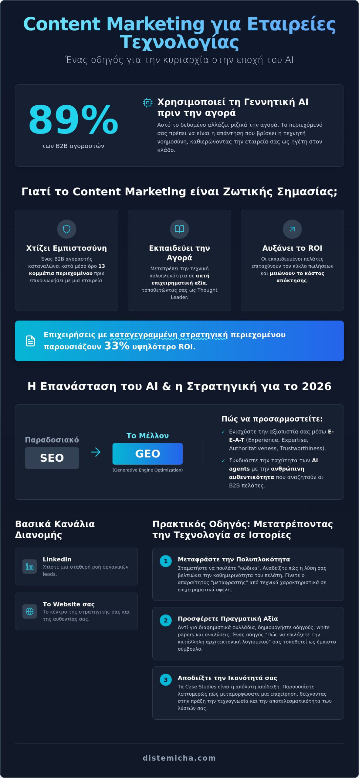 Content Marketing για Εταιρείες Τεχνολογίας: Ο Απόλυτος Οδηγός Στρατηγικής [2026]