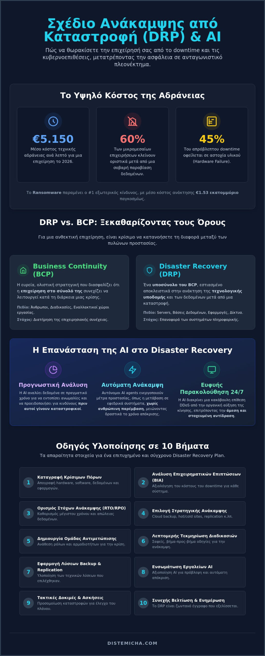 Disaster Recovery Plan: Τι είναι και πώς προστατεύει την επιχείρησή σας το 2026