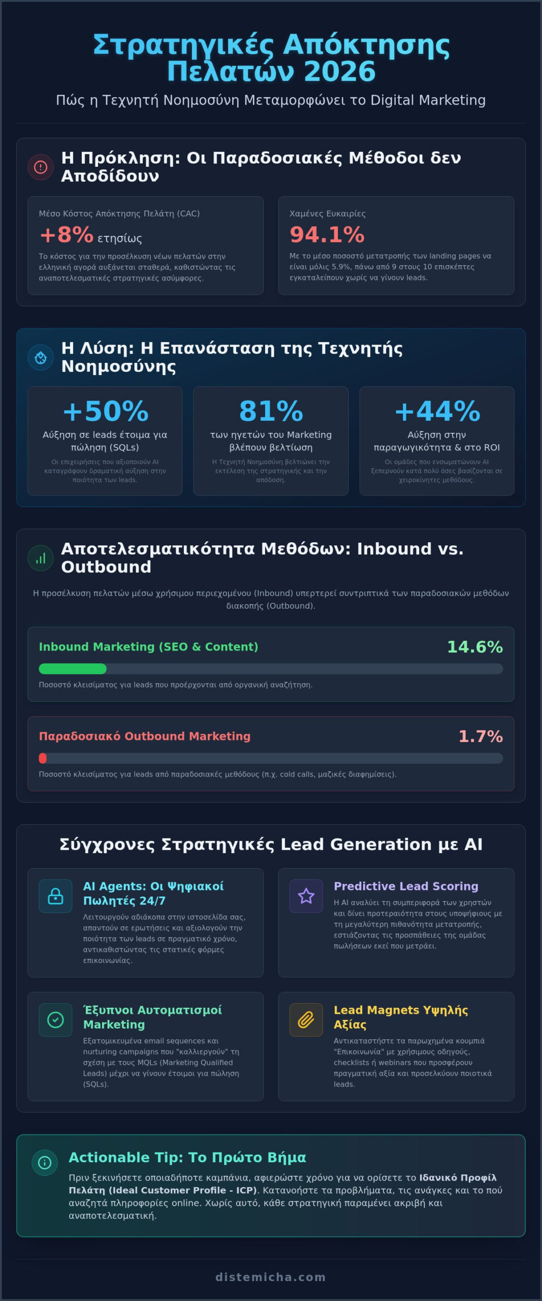 Lead Generation Στρατηγικές 2026: Ο Πλήρης Οδηγός για την Ανάπτυξη της Επιχείρησής σας 1 Lead Generation Στρατηγικές 2026: Ο Πλήρης Οδηγός για την Ανάπτυξη της Επιχείρησής σας