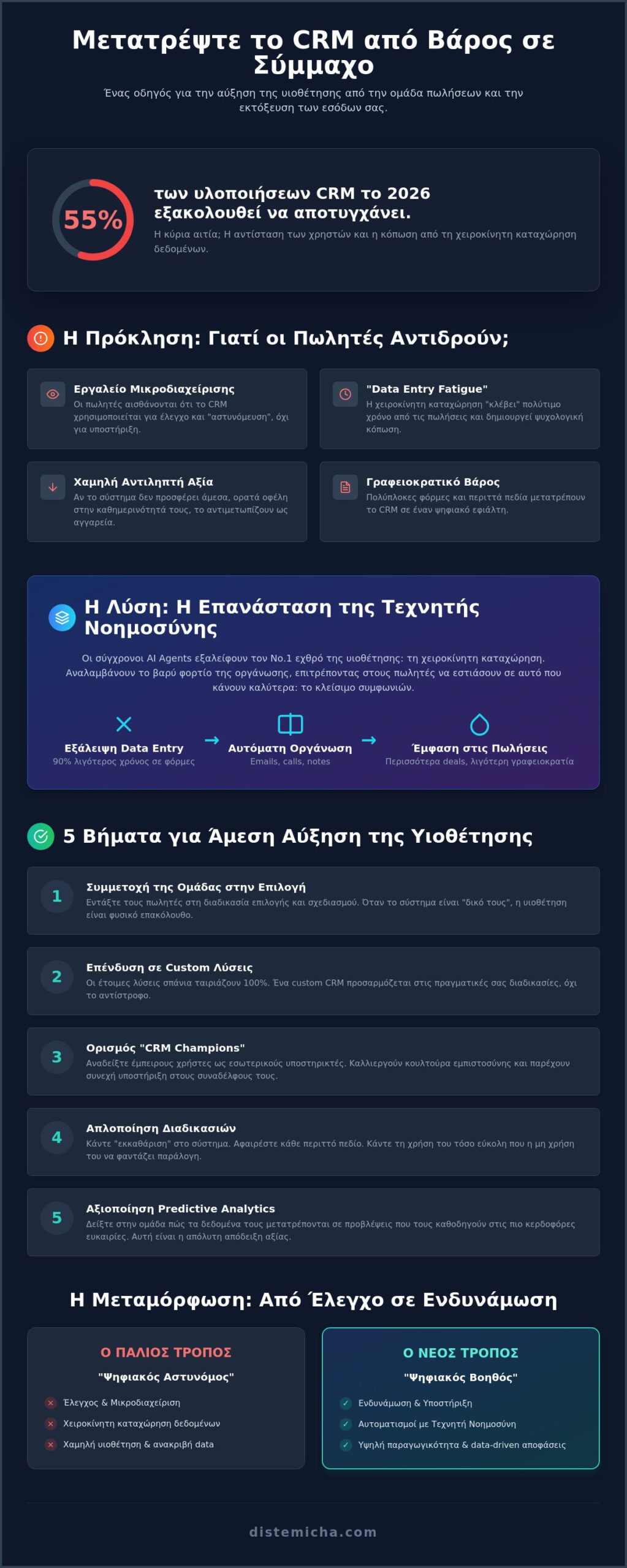Αύξηση υιοθέτησης CRM από τους πωλητές: Ο οδηγός του 2026 για επιτυχημένες ομάδες