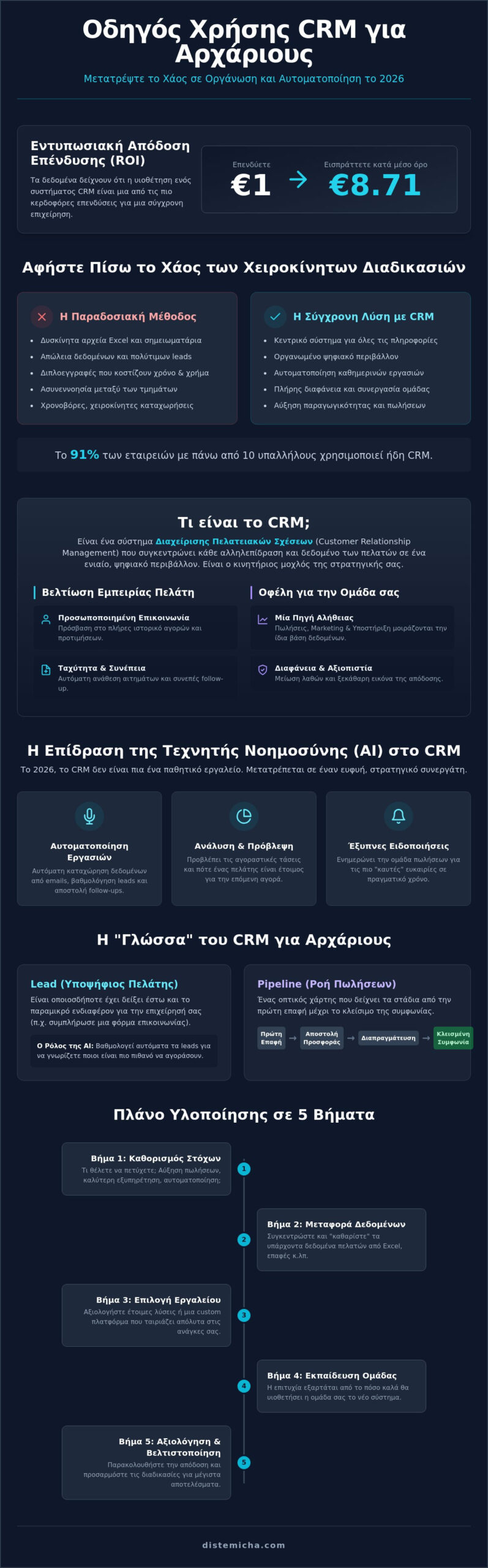 Οδηγός χρήσης CRM για αρχάριους: Πώς να μεταμορφώσετε την επιχείρησή σας το 2026