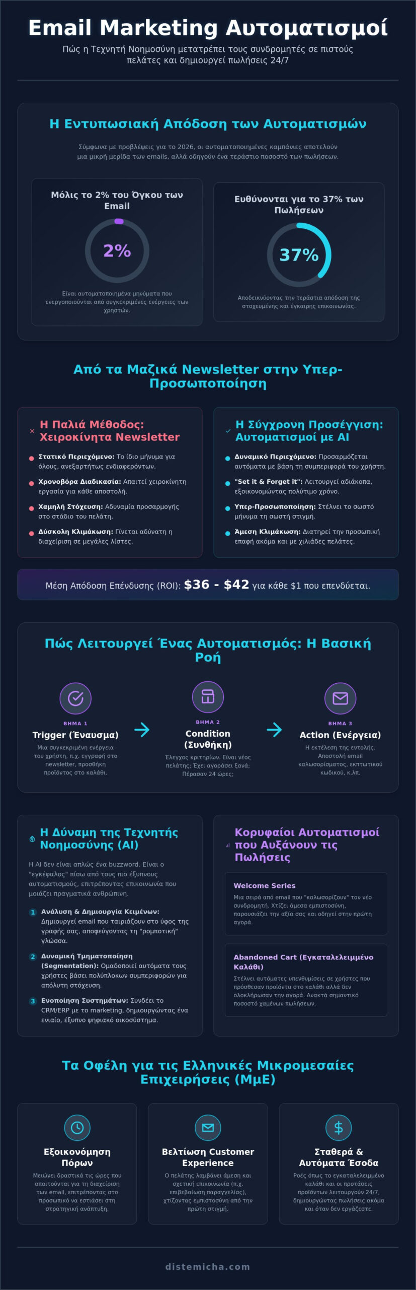 Email Marketing Αυτοματισμοί: Ο Πλήρης Οδηγός για την Ανάπτυξη της Επιχείρησής σας το 2026 1 Email Marketing Αυτοματισμοί: Ο Πλήρης Οδηγός για την Ανάπτυξη της Επιχείρησής σας το 2026