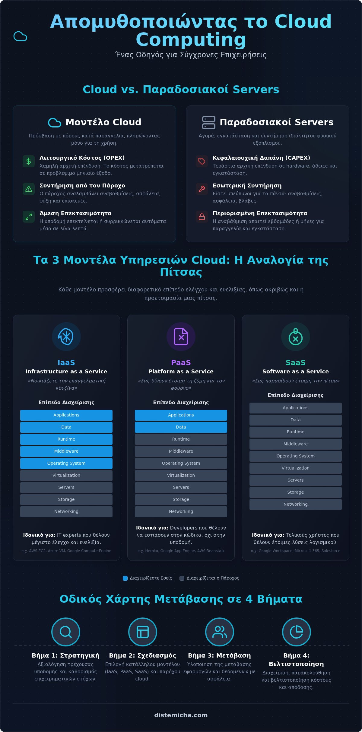 Τι είναι το Cloud; Ο Πλήρης Οδηγός για Επιχειρήσεις