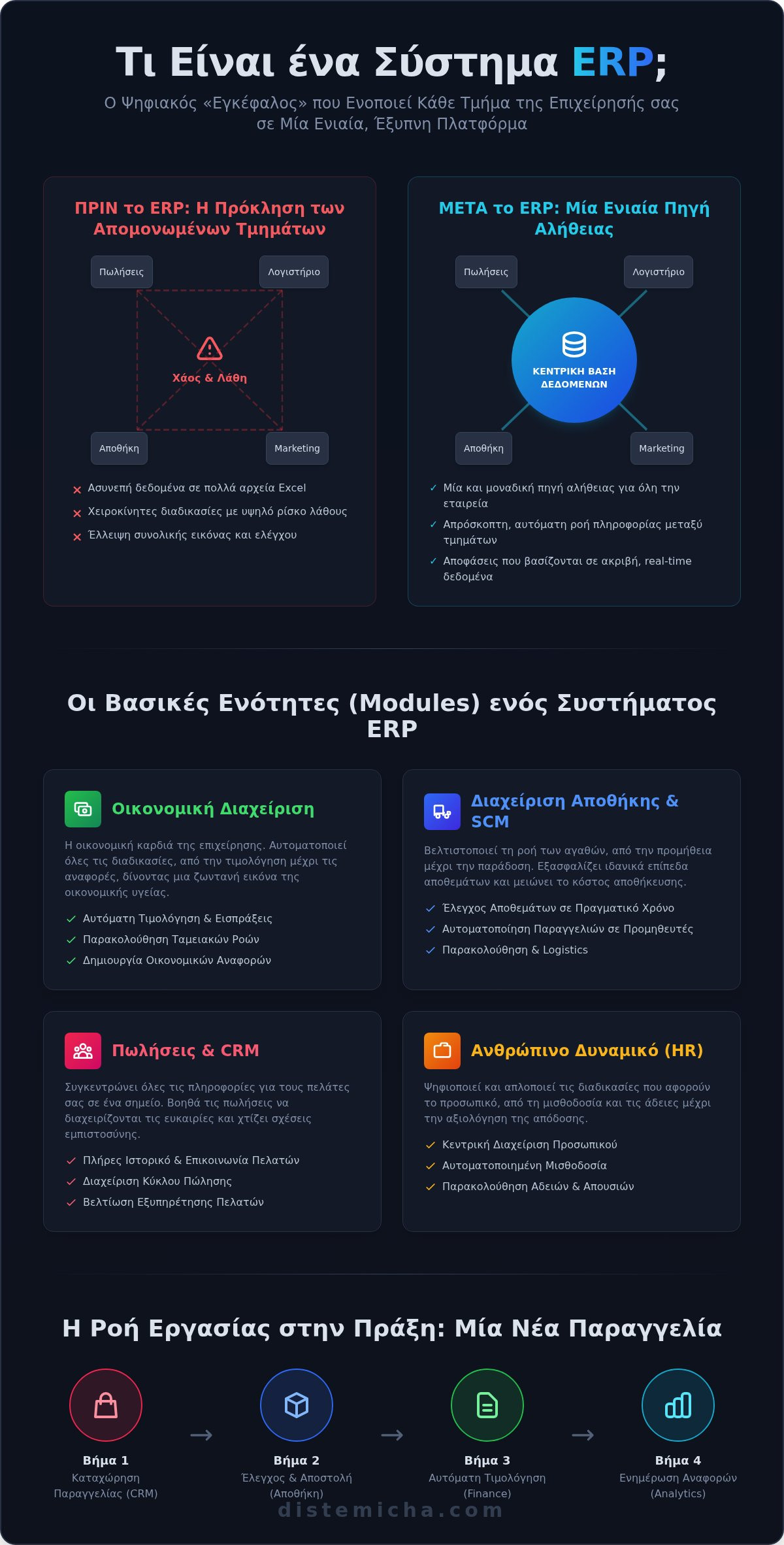 Τι είναι το ERP και πώς οργανώνει την επιχείρησή σας; 1 Τι είναι το ERP και πώς οργανώνει την επιχείρησή σας;