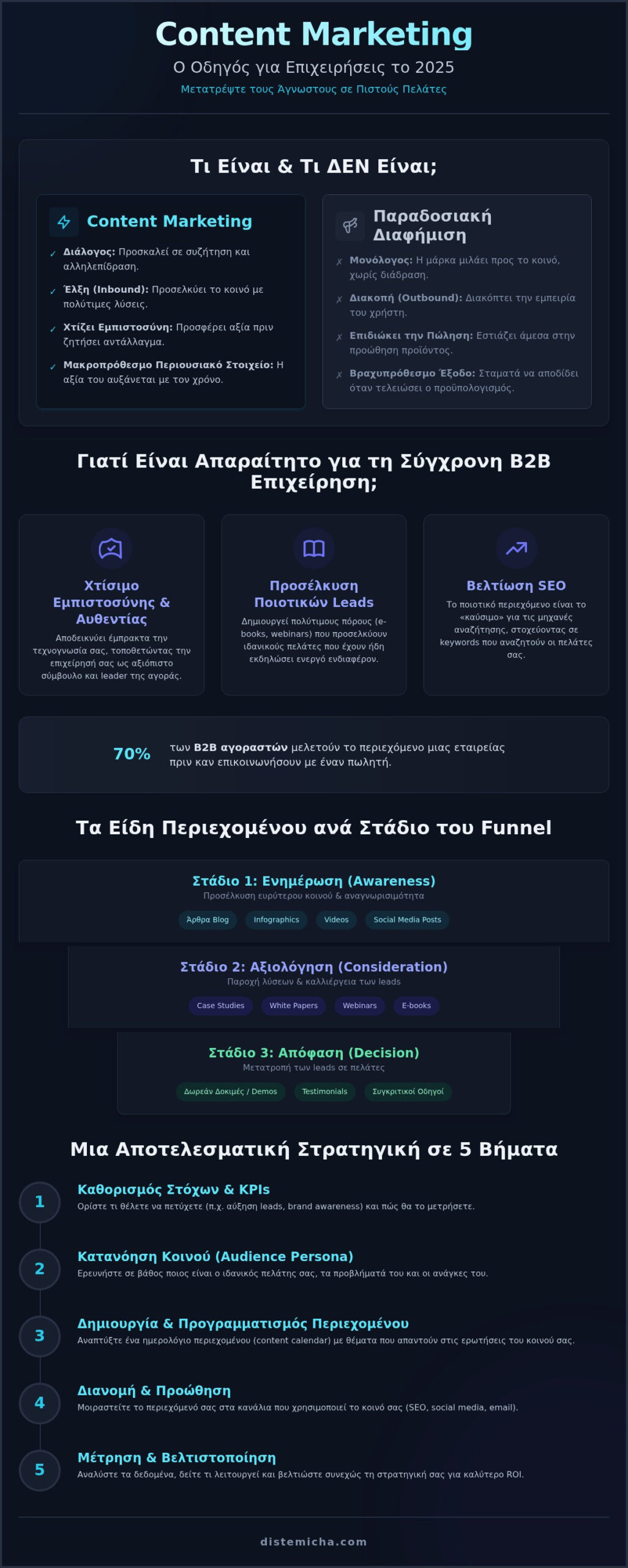Content Marketing: Ο Πλήρης Οδηγός για Επιχειρήσεις το 2026