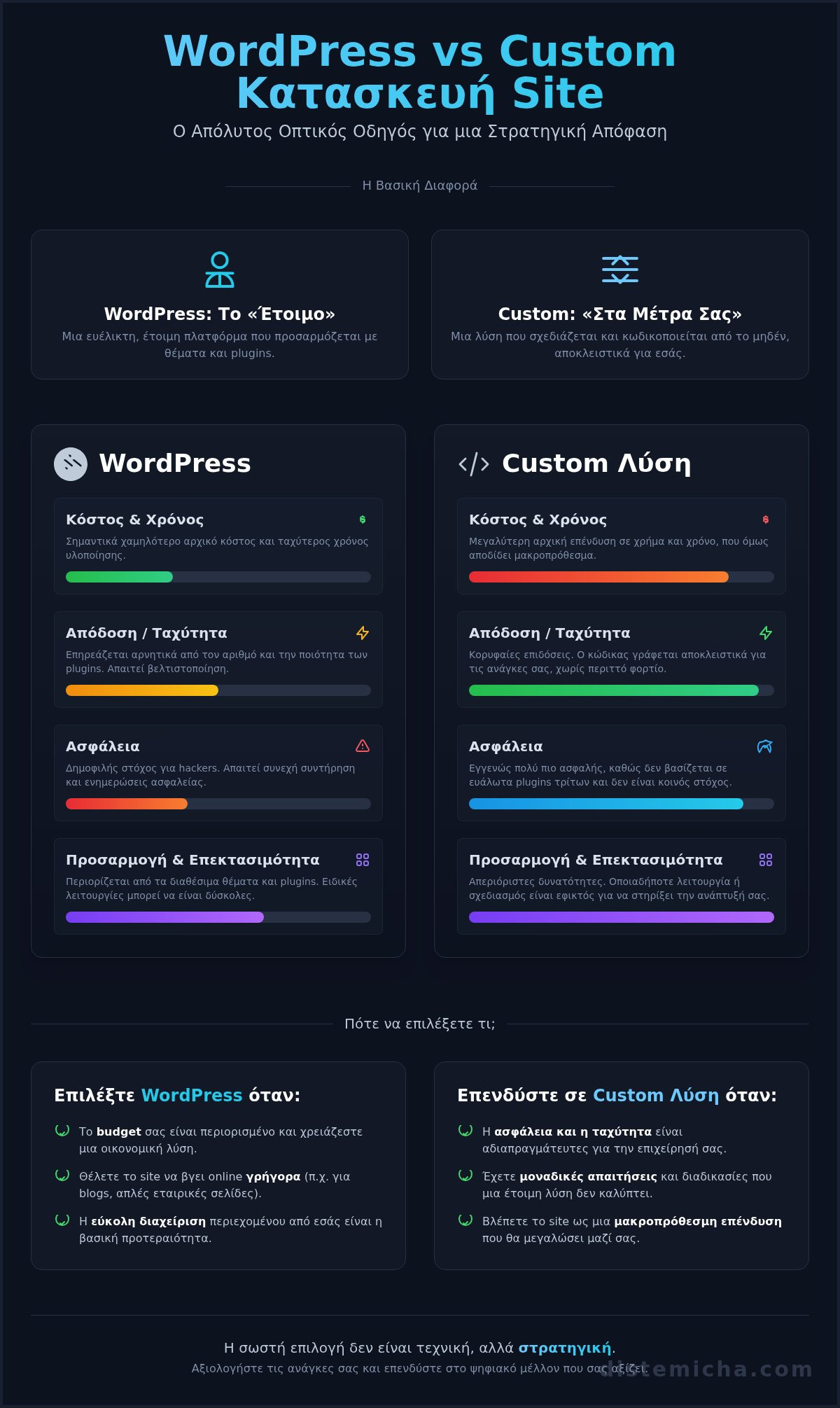 Κατασκευή Site: WordPress ή Custom Λύση; Ο Απόλυτος Οδηγός Επιλογής