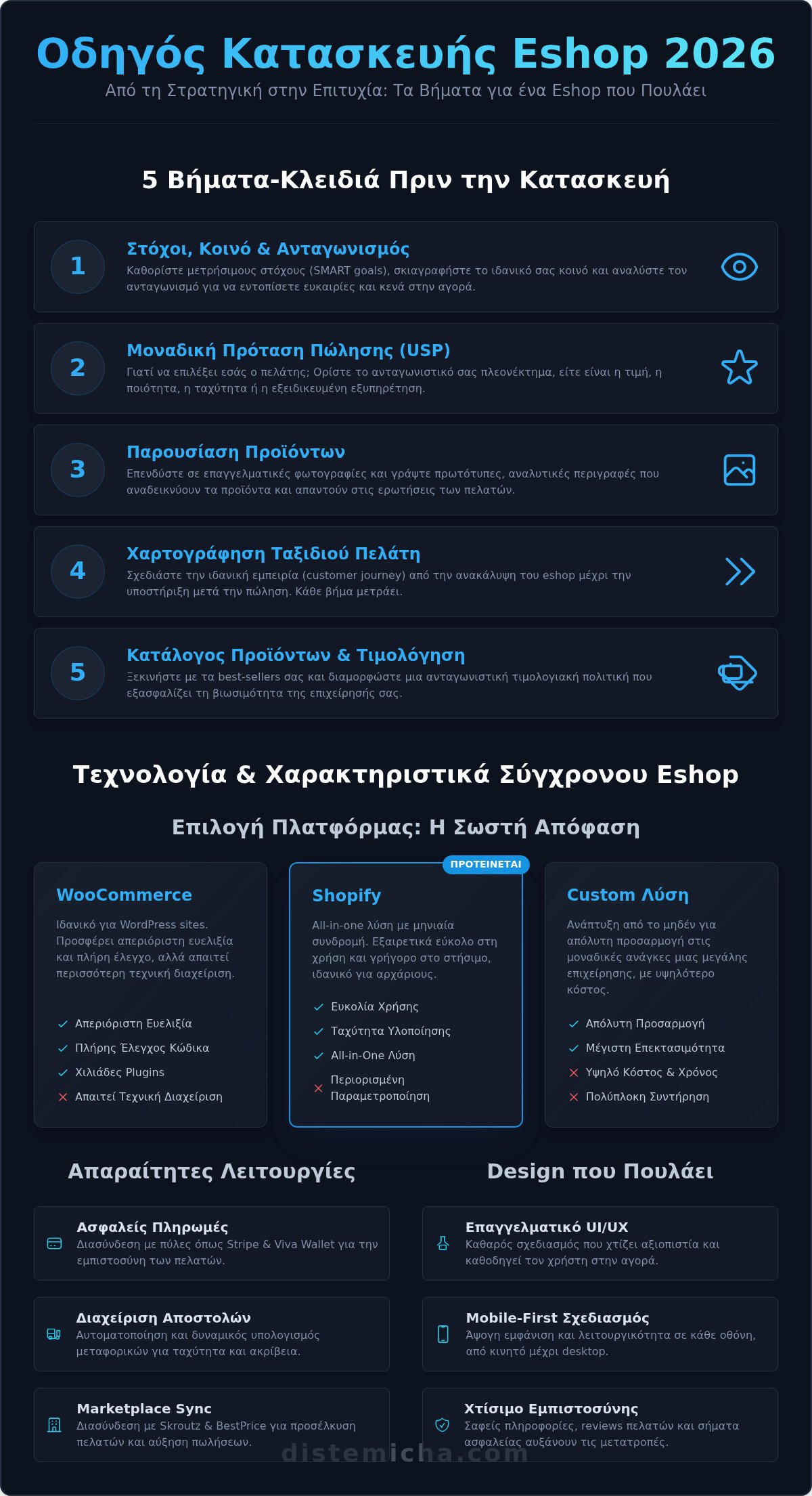 Κατασκευή eshop: Ο πλήρης οδηγός για επιτυχημένες online πωλήσεις το 2026