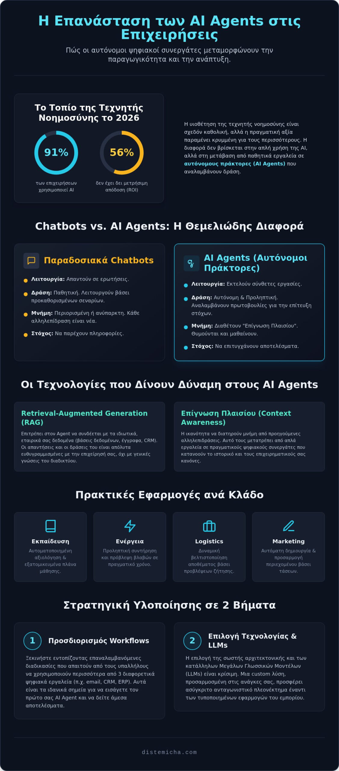 Εφαρμογές AI Agents για Επιχειρήσεις: Ο Πλήρης Οδηγός για το 2026