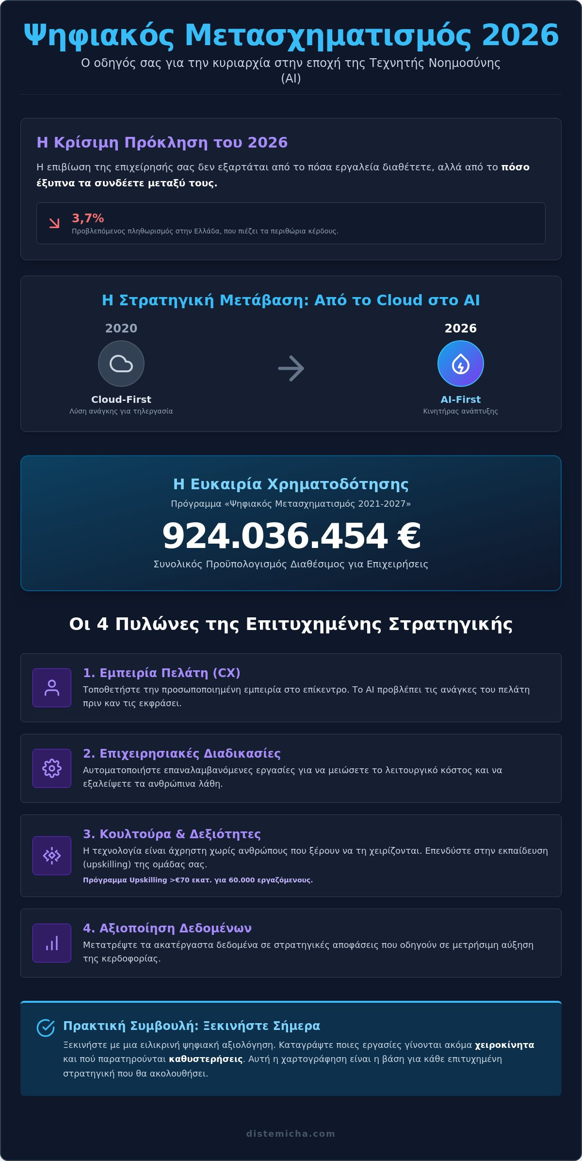 Στρατηγικές Ψηφιακού Μετασχηματισμού: Ο Πλήρης Οδηγός για Επιχειρήσεις το 2026 1 Στρατηγικές Ψηφιακού Μετασχηματισμού: Ο Πλήρης Οδηγός για Επιχειρήσεις το 2026
