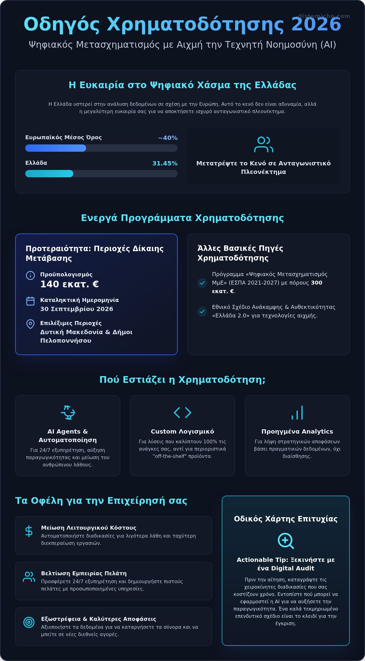 Χρηματοδότηση για Ψηφιακό Μετασχηματισμό: Ο Πλήρης Οδηγός για Επιχειρήσεις το 2026 1 Χρηματοδότηση για Ψηφιακό Μετασχηματισμό: Ο Πλήρης Οδηγός για Επιχειρήσεις το 2026