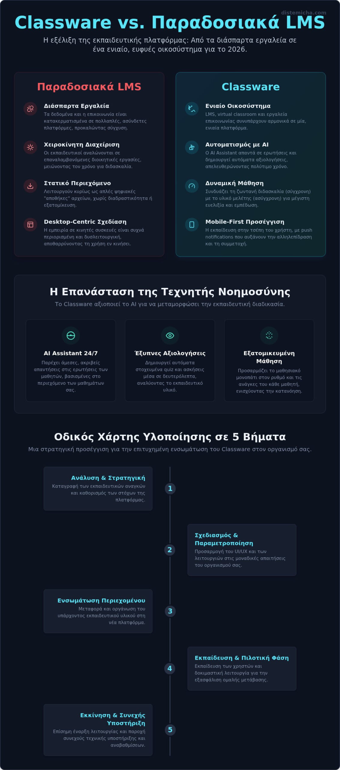 Classware: Ο Πλήρης Οδηγός για την Ενιαία Εκπαιδευτική Πλατφόρμα (2026)