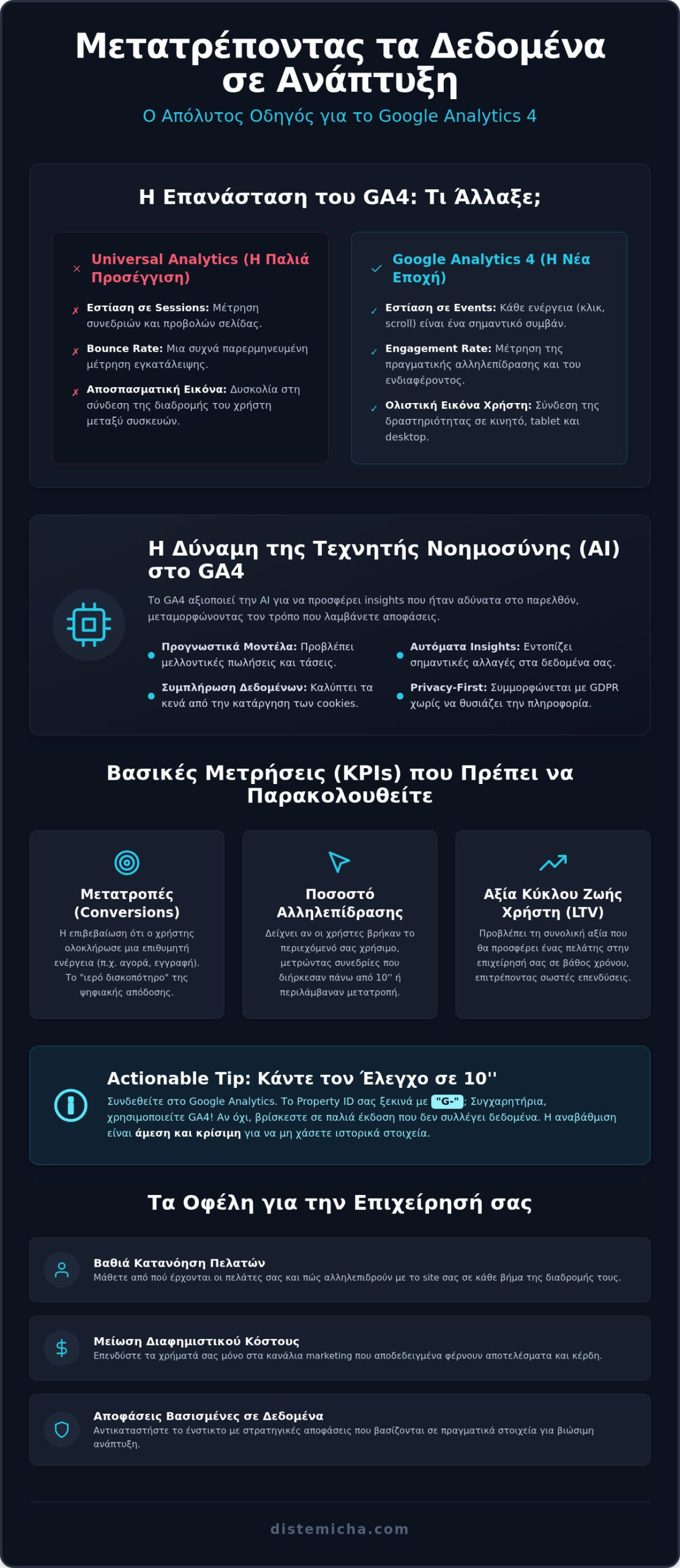 Google Analytics: Ο Απόλυτος Οδηγός για Επιχειρήσεις το 2026