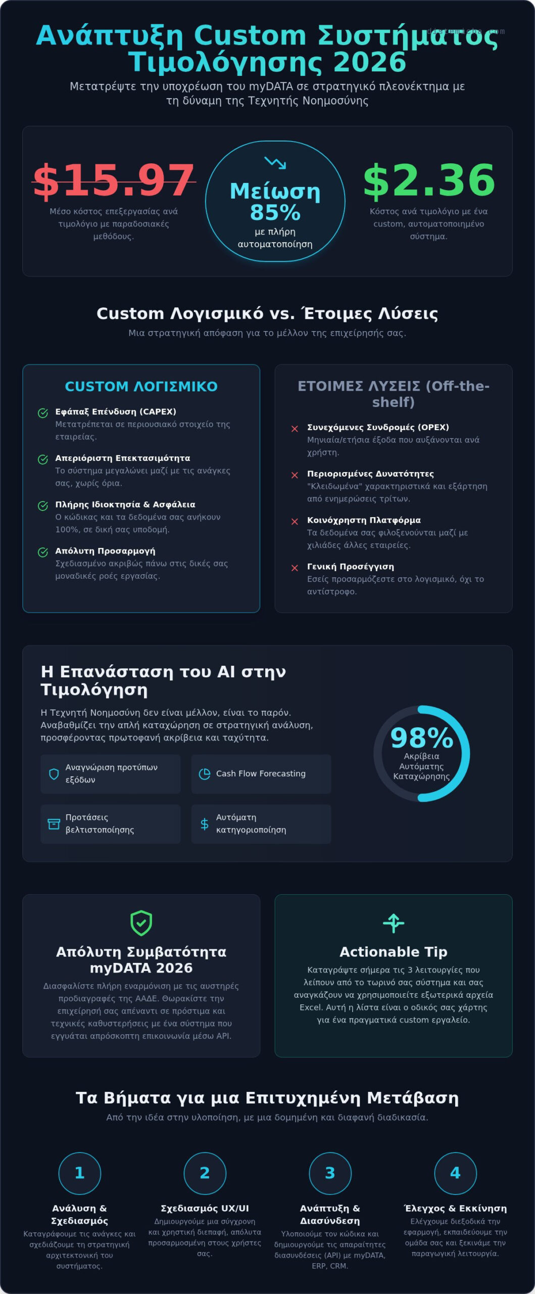 Ανάπτυξη Custom Συστήματος Τιμολόγησης: Οδηγός Αγοράς και Κόστος για το 2026 1 Ανάπτυξη Custom Συστήματος Τιμολόγησης: Οδηγός Αγοράς και Κόστος για το 2026
