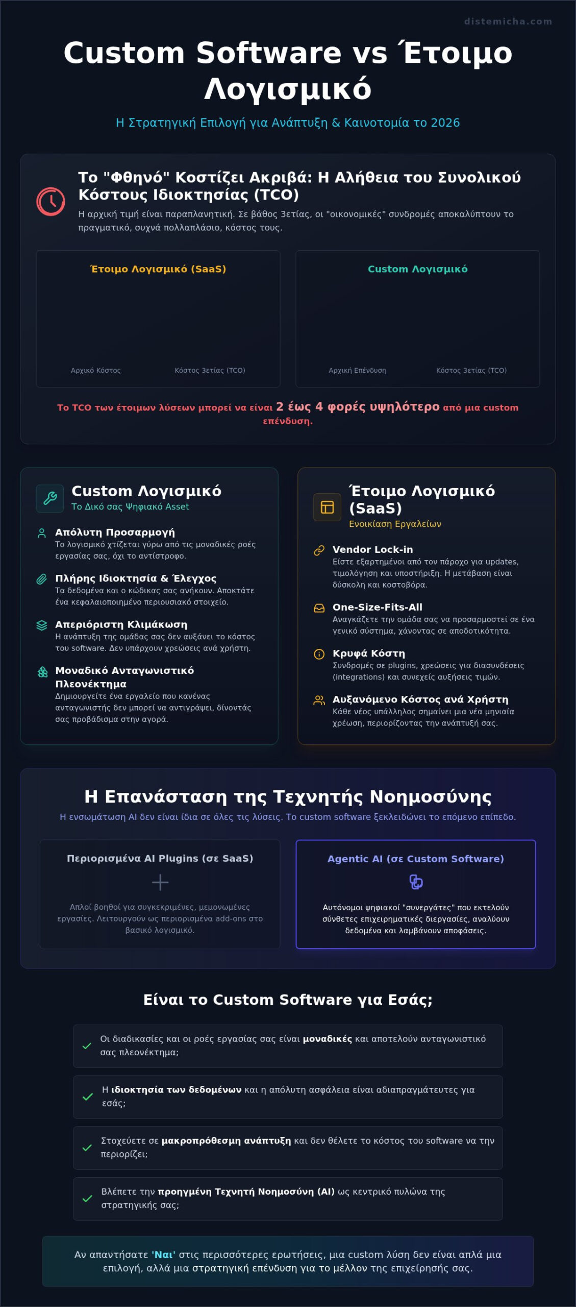 Custom Software vs Έτοιμο Λογισμικό: Ο Απόλυτος Οδηγός Επιλογής για το 2026