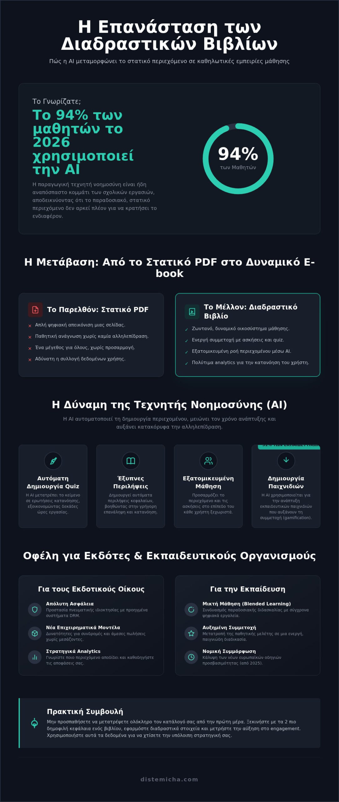 Πλατφόρμα για Διαδραστικά Βιβλία: Ο Πλήρης Οδηγός για Εκδότες και Εκπαιδευτικούς (2026)