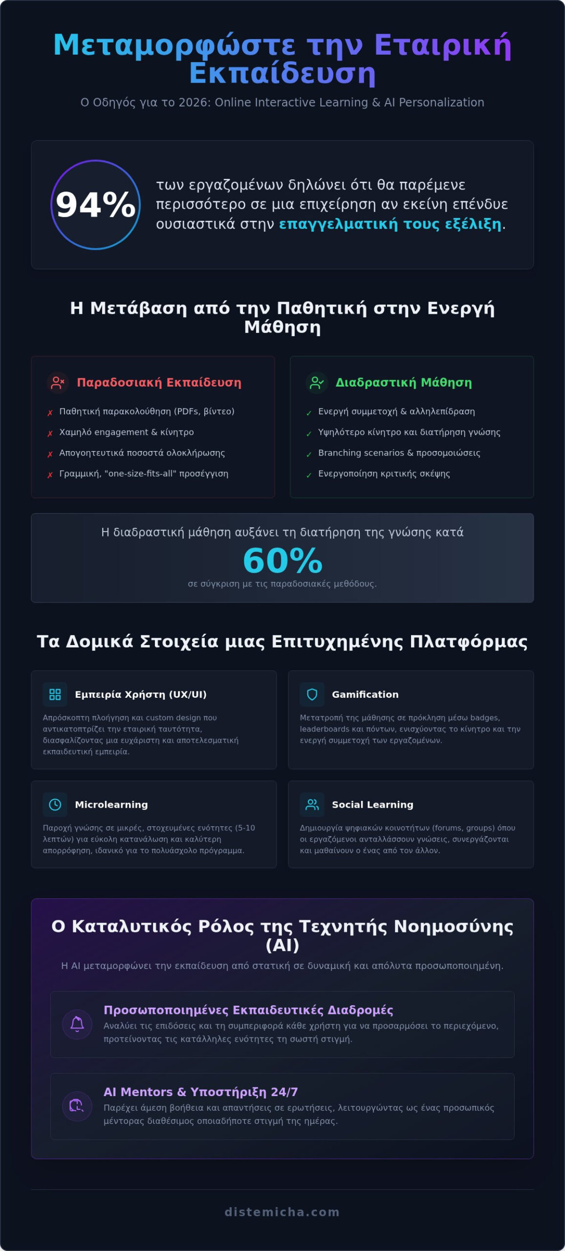 Online Interactive Learning: Ο Πλήρης Οδηγός για το 2026