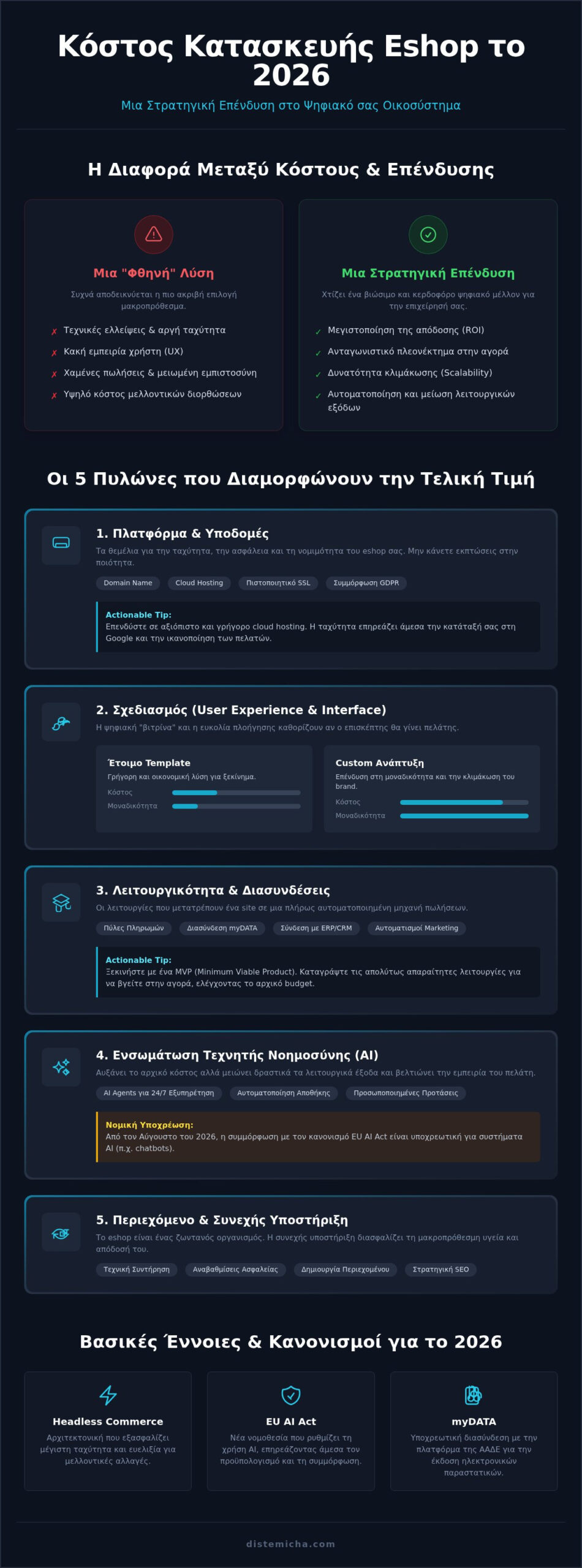 Κόστος Κατασκευής Eshop 2026: Ο Πλήρης Οδηγός Επένδυσης για Επιχειρήσεις