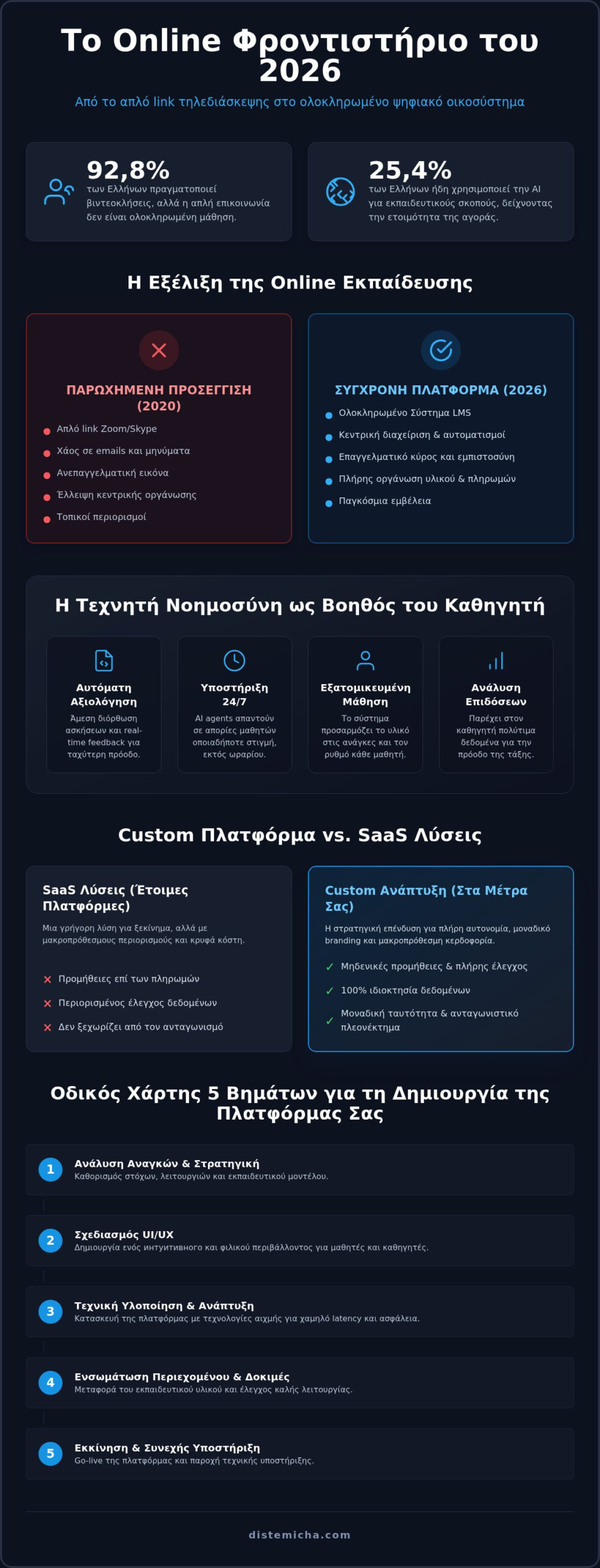 Πλατφόρμα για Online Φροντιστήριο: Ο Απόλυτος Οδηγός Επιλογής & Κατασκευής (2026)