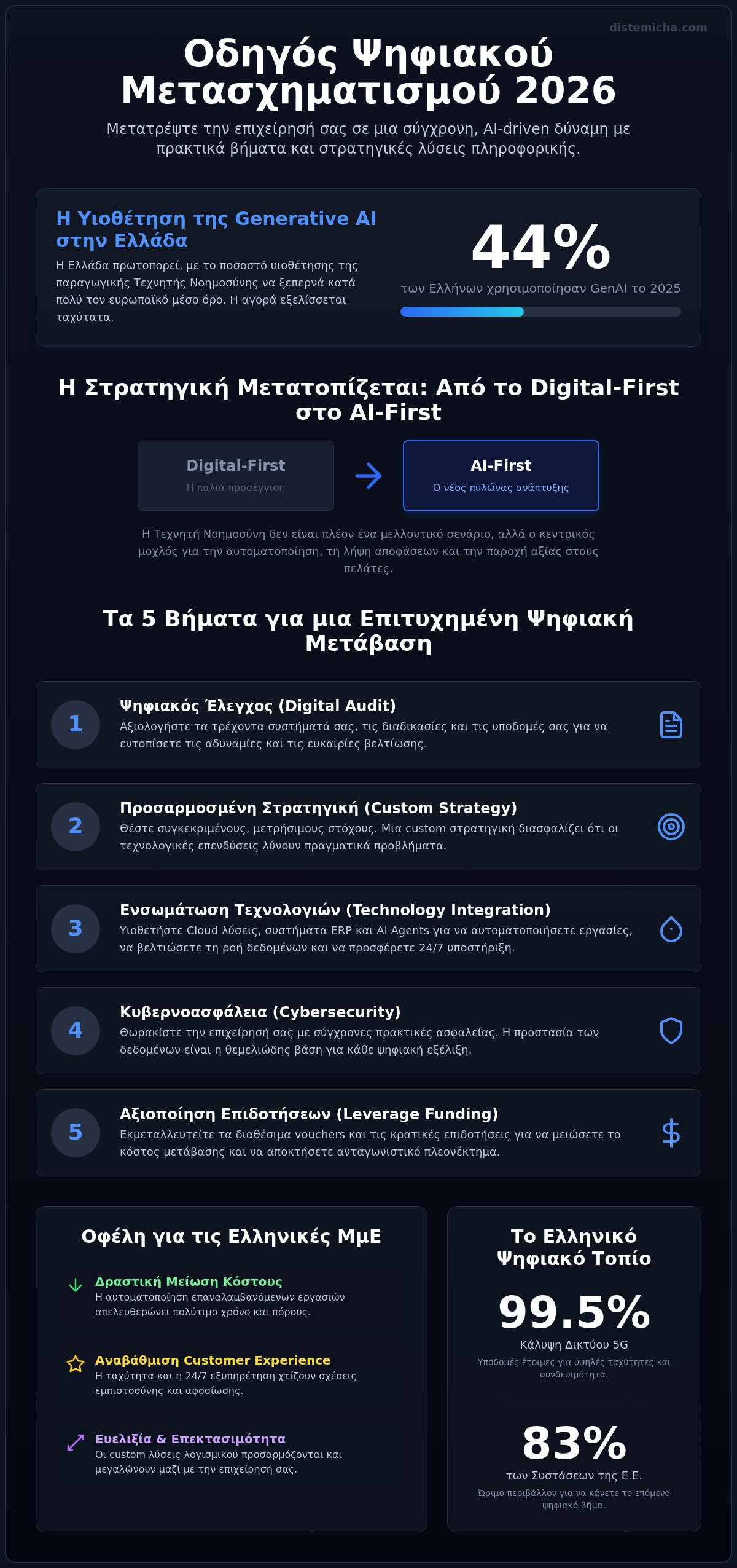 Ψηφιακός Μετασχηματισμός: Ο Πλήρης Οδηγός για Επιχειρήσεις το 2026