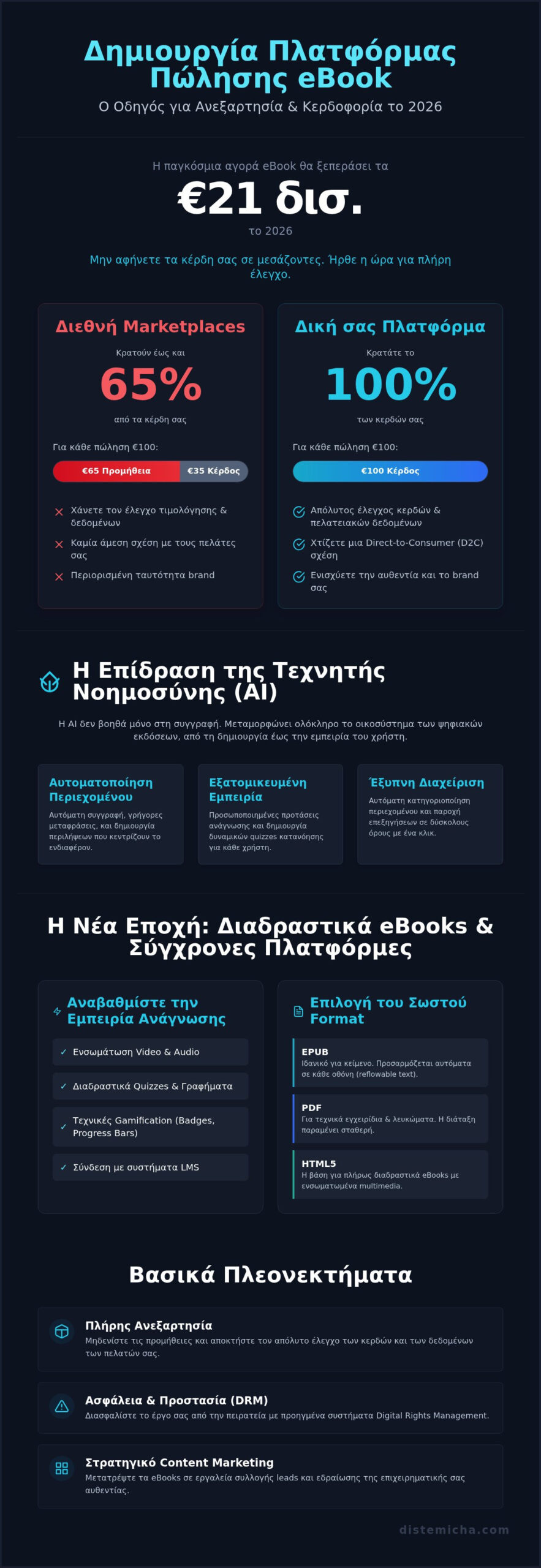 Πλατφόρμα Πώλησης eBook: Ο Πλήρης Οδηγός για το 2026
