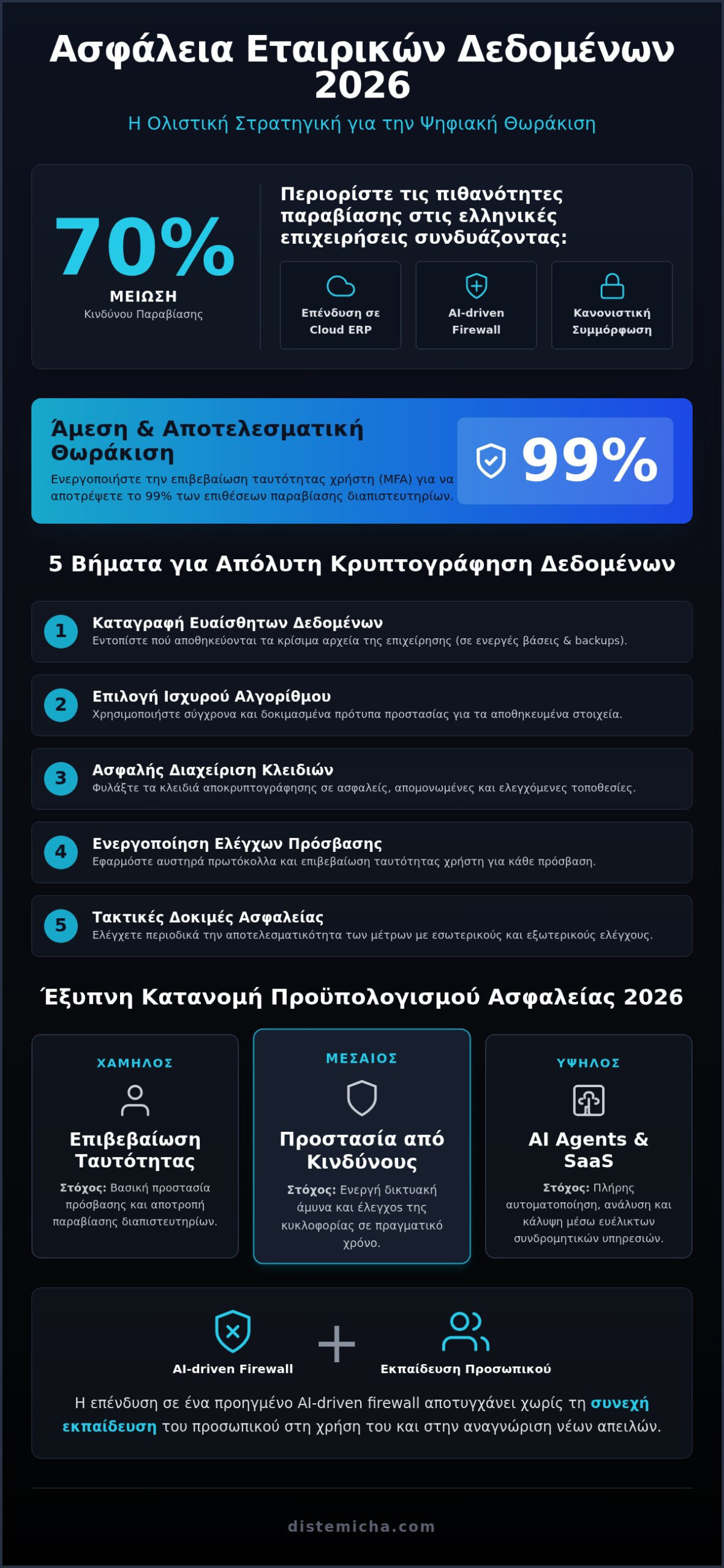 Πλήρης οδηγός για την ασφάλεια εταιρικών δεδομένων το 2026