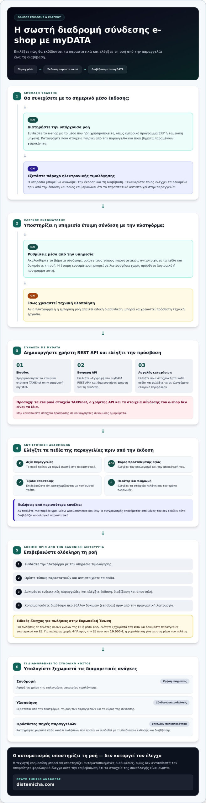Διασύνδεση e-shop με myDATA: κόστος σύνδεσης και συνδρομής