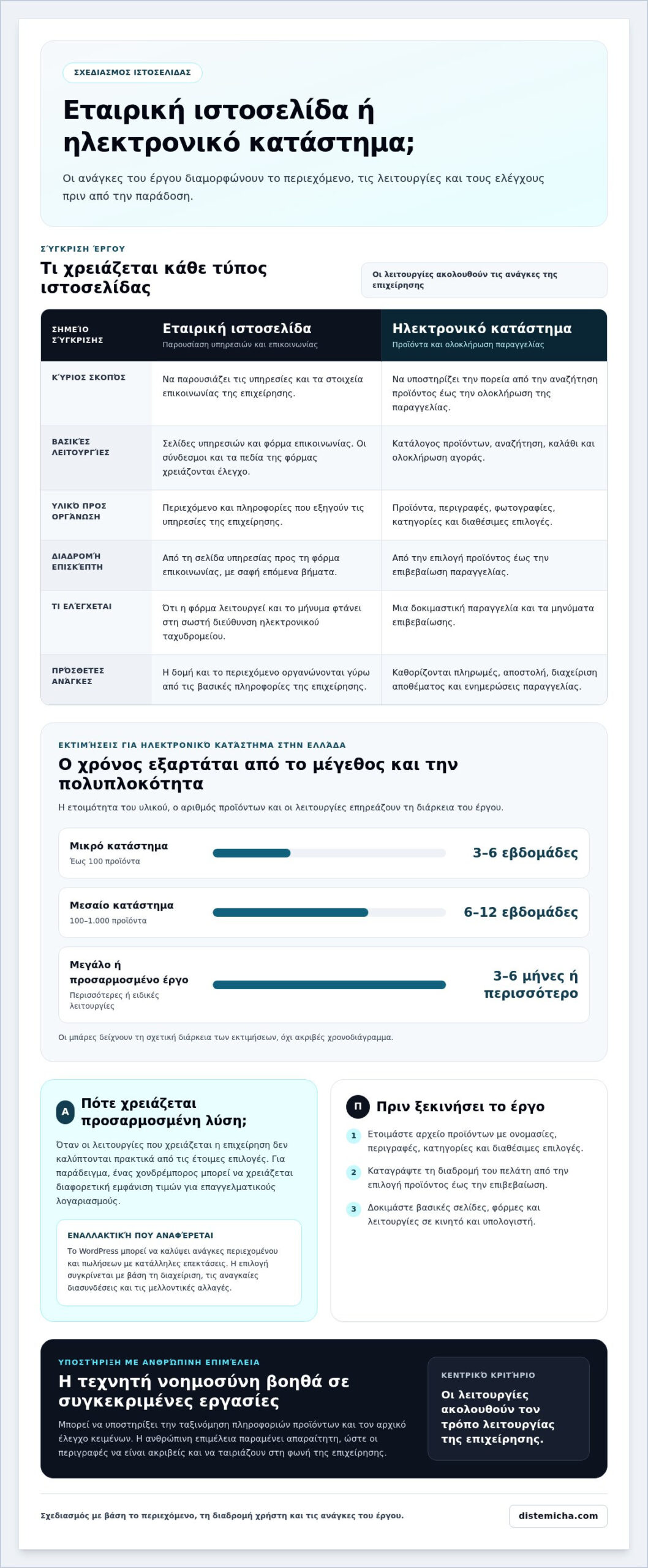 Κατασκευή ιστοσελίδων για επιχειρήσεις με responsive σχεδιασμό