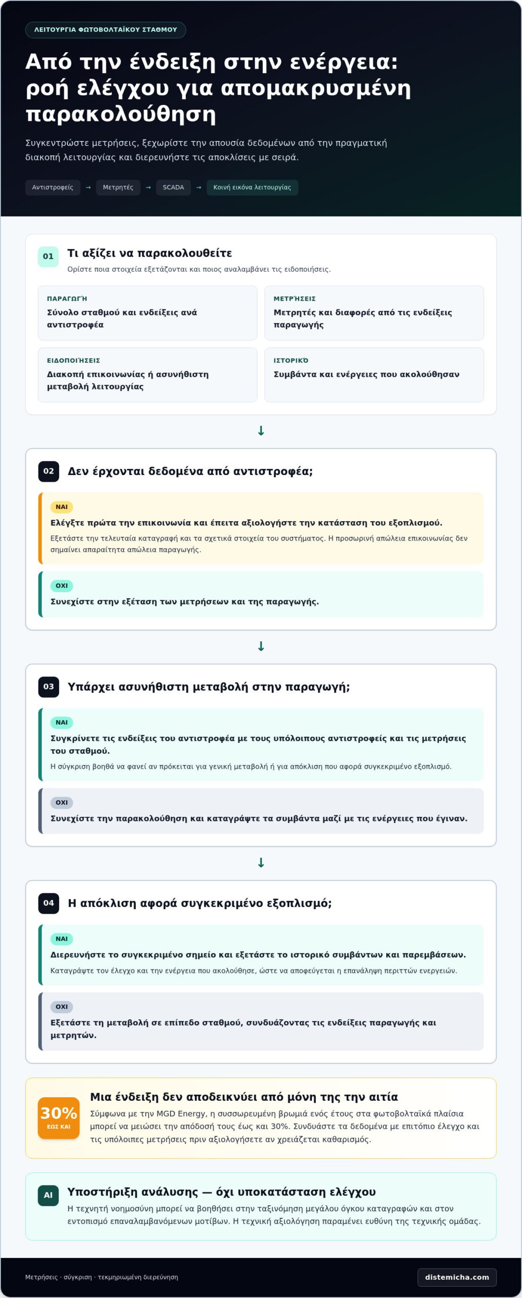 Λογισμικό διαχείρισης φωτοβολταϊκού πάρκου για σταθμούς ΑΠΕ 1 Λογισμικό διαχείρισης φωτοβολταϊκού πάρκου για σταθμούς ΑΠΕ