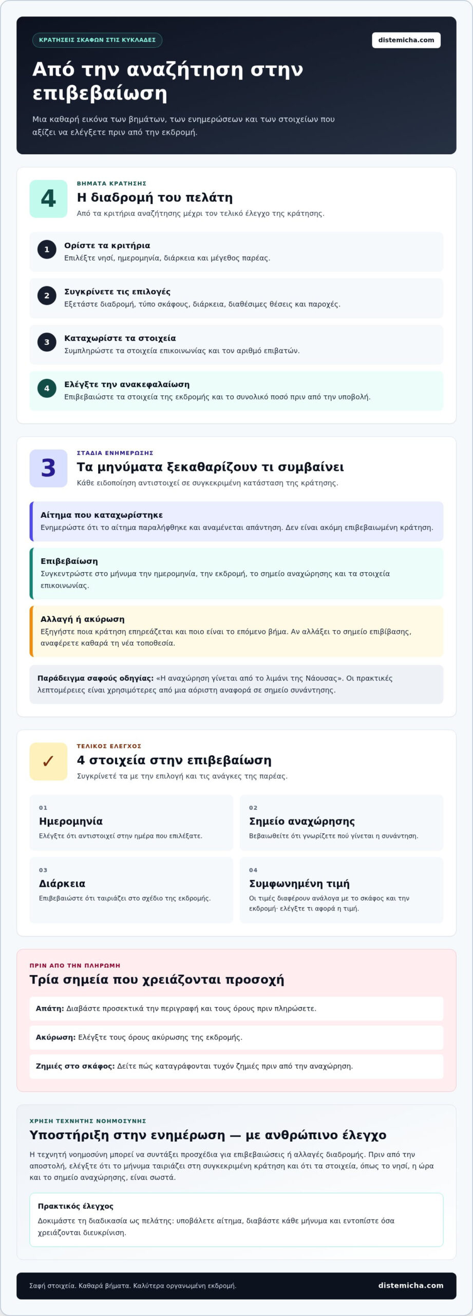 Πλατφόρμα διαχείρισης ενοικιαζόμενων σκαφών στις Κυκλάδες